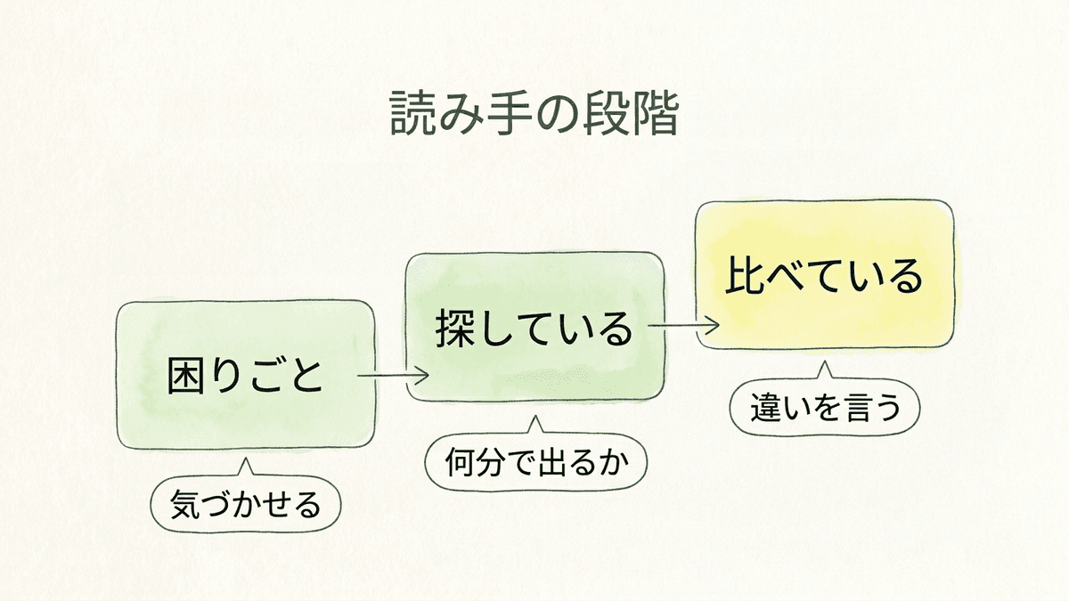 読み手の3つの段階と、それぞれの段階で言うことの図