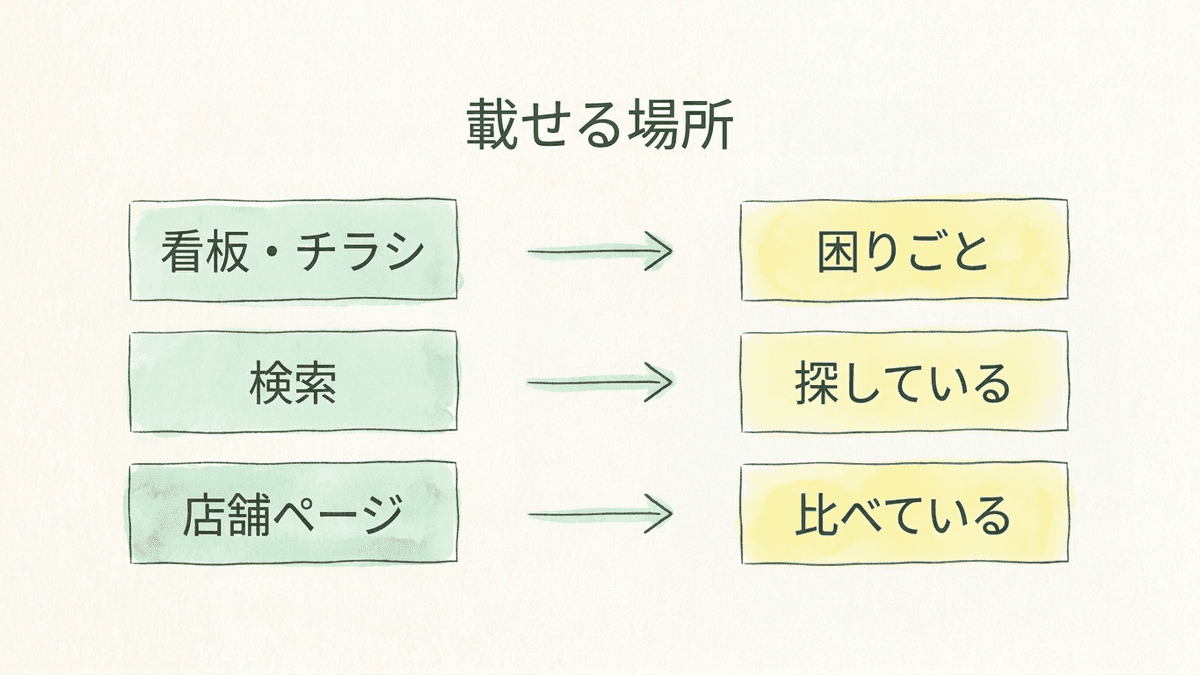 キャッチコピーを載せる場所と読み手の段階の対応図