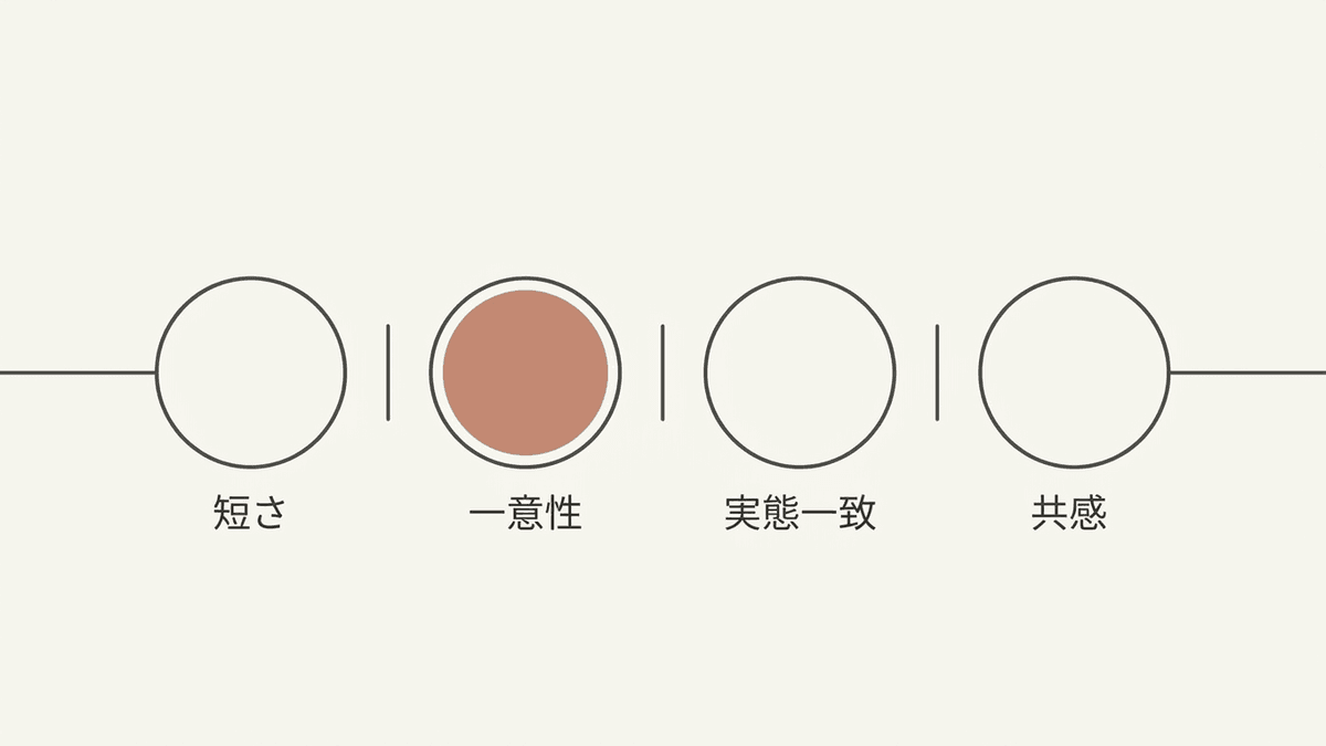 心に残るキャッチコピーの4つの条件を示した図