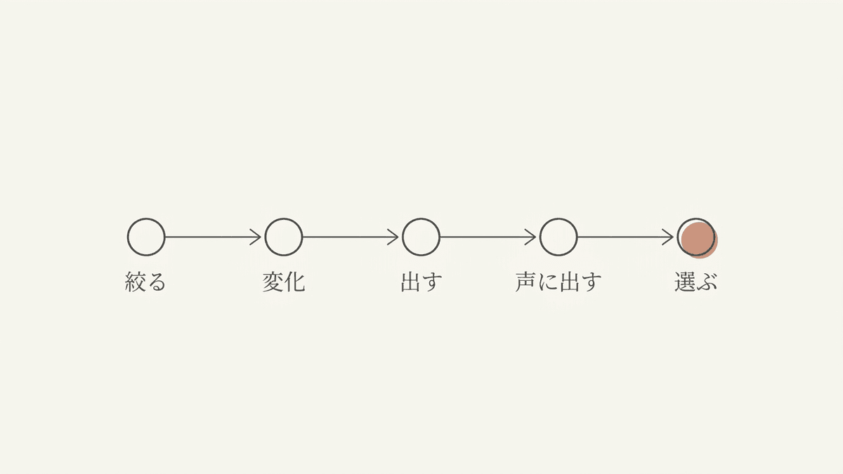 キャッチコピーの作り方5ステップの流れを示したフロー図