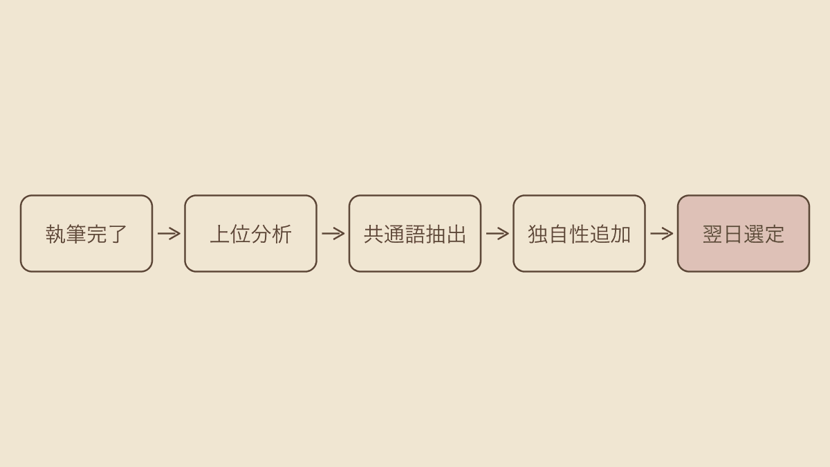 タイトルを作り直す5つの手順を左から右へつないだ流れ図
