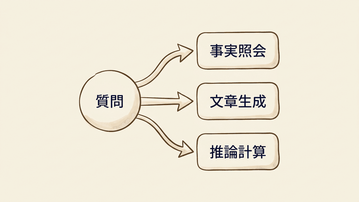 質問の種類ごとに正確性の傾向が変わることを示した図
