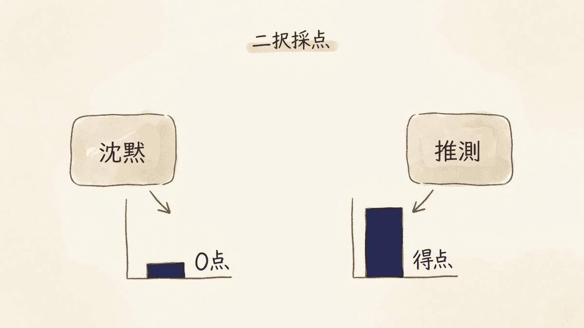 二択採点のもとで推測するモデルが高得点になる仕組みの図解