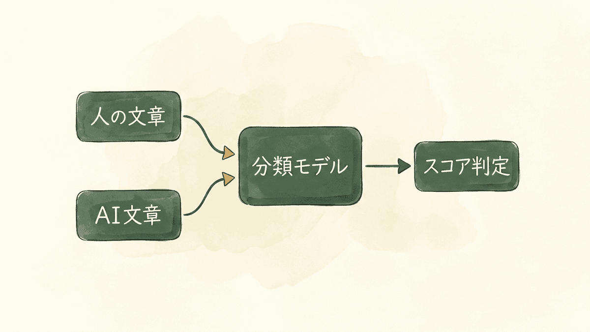 AI検出ツールが分類モデルで類似度スコアを返す仕組みの図解