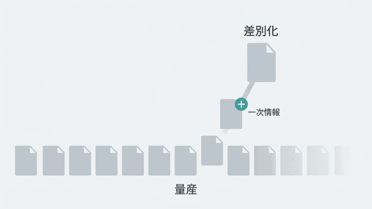 量産による同質化と、一次情報による差別化を対比した図