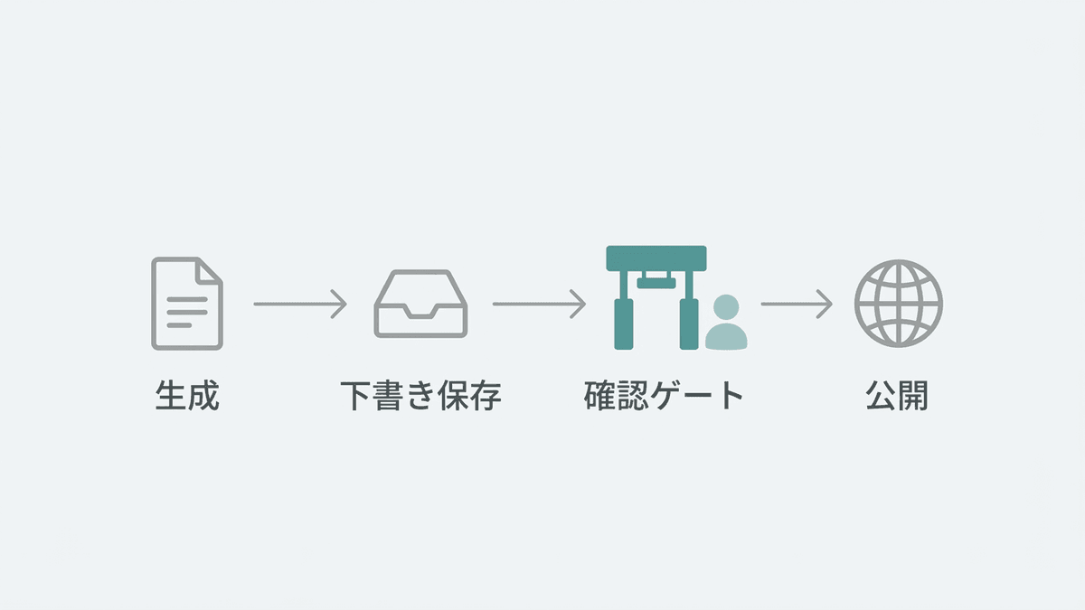 ChatGPTからWordPressへの自動投稿ワークフローと人の確認ゲートを示す図