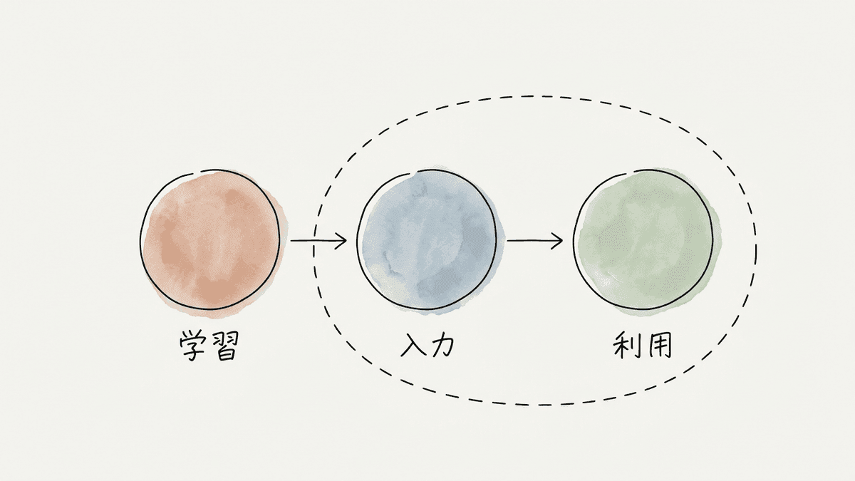 ChatGPTと著作権の論点を学習・入力・生成物の利用の3場面に分けて示した図