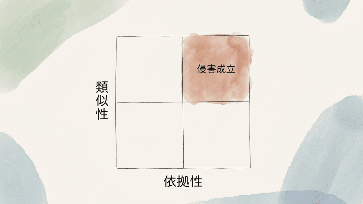 類似性と依拠性の有無で著作権侵害の成否が分かれることを示したマトリクス図