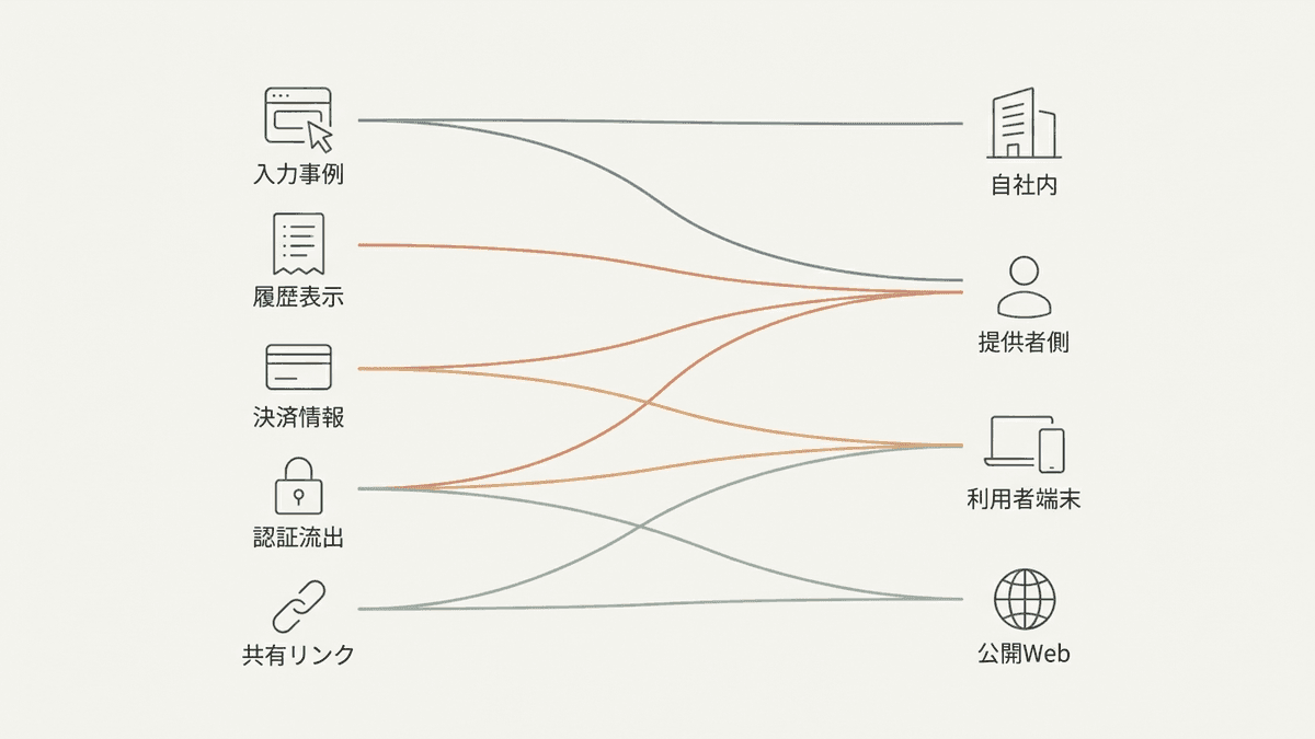 ChatGPTの情報漏洩事例5件と情報が出た場所の対応図