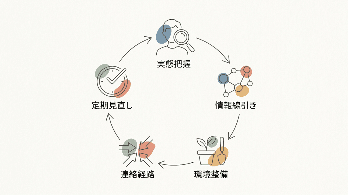 社内でChatGPTを安全に使うための運用の流れ図