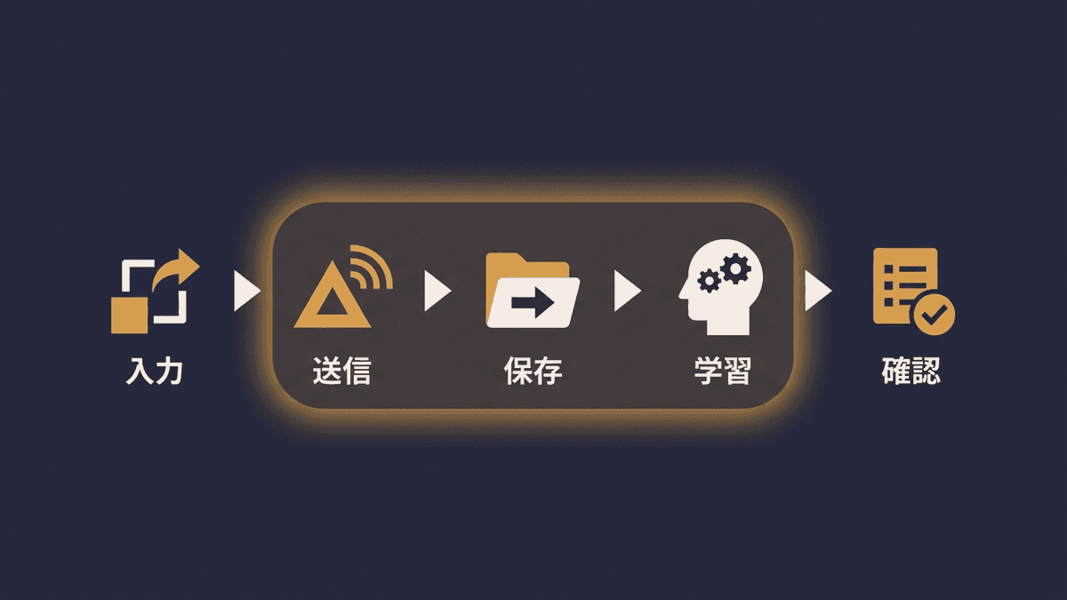 ChatGPTに入力した情報がたどる4段階の流れ図