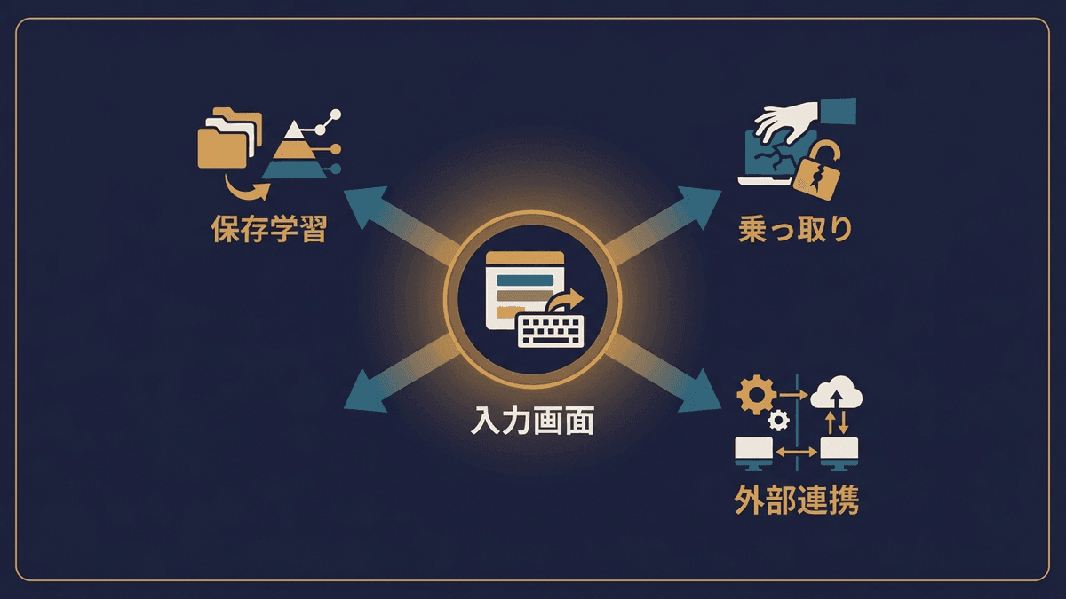 ChatGPTから情報が外に出る3つの経路を示した構造図