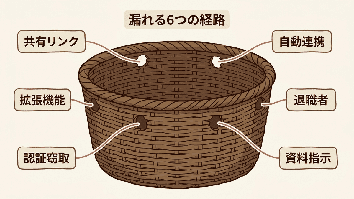 ChatGPTで情報が社外へ出る6つの経路を一枚にまとめた経路図