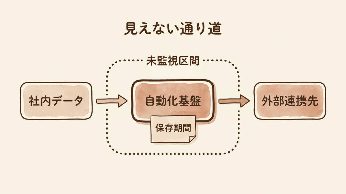 自動化ツールを挟んだAPI連携で、データがどこを経由するかを示した図