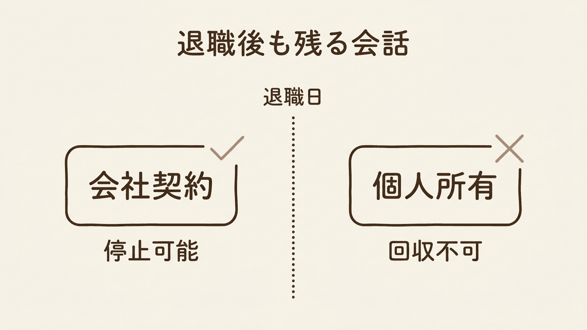退職時に会社が回収できるアカウントと回収できないアカウントを対比した図