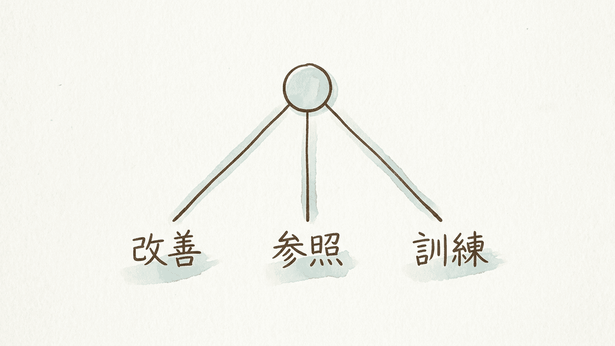 ChatGPTの学習という言葉が指す3つの意味を分類した図