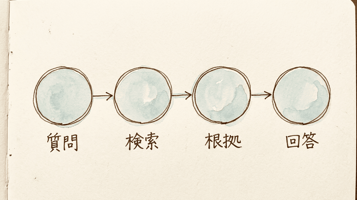 質問を受けて社内資料を検索し根拠として回答するRAGの流れ図