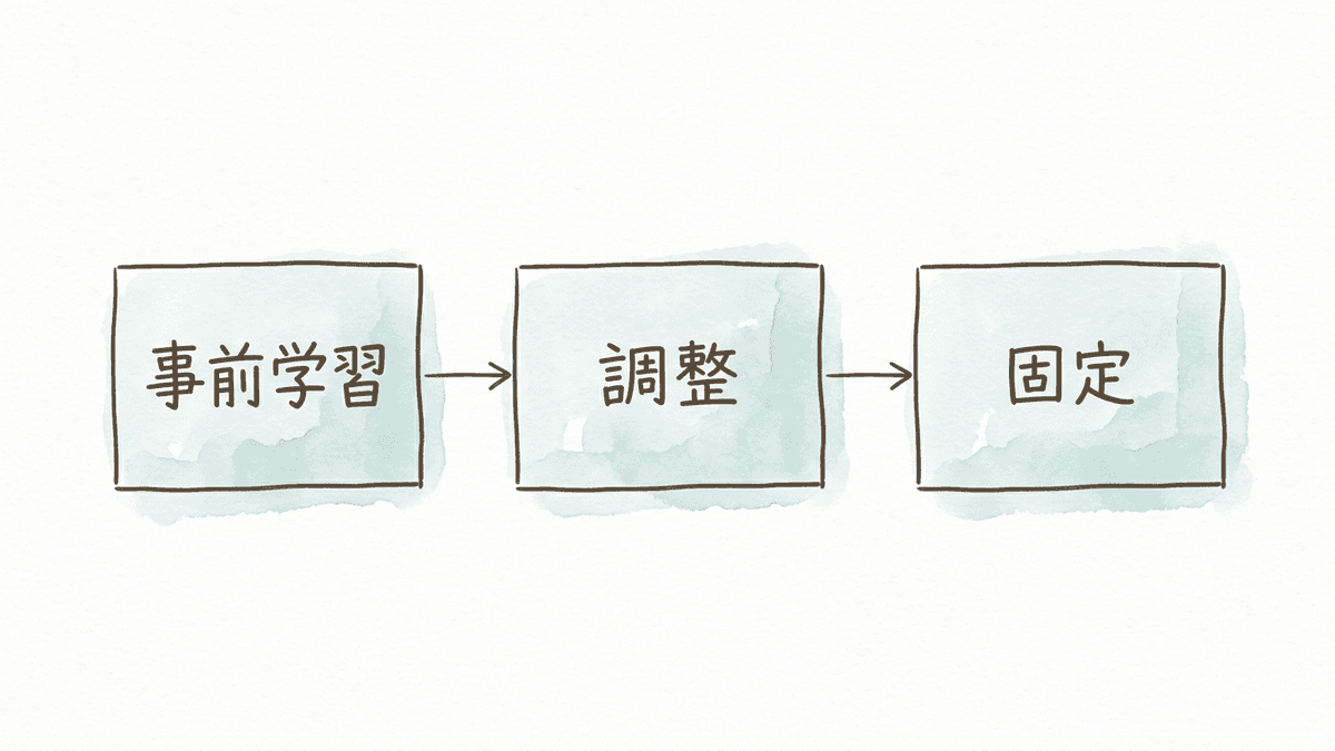 事前学習から応答の調整を経てモデルが固定されるまでの流れ図