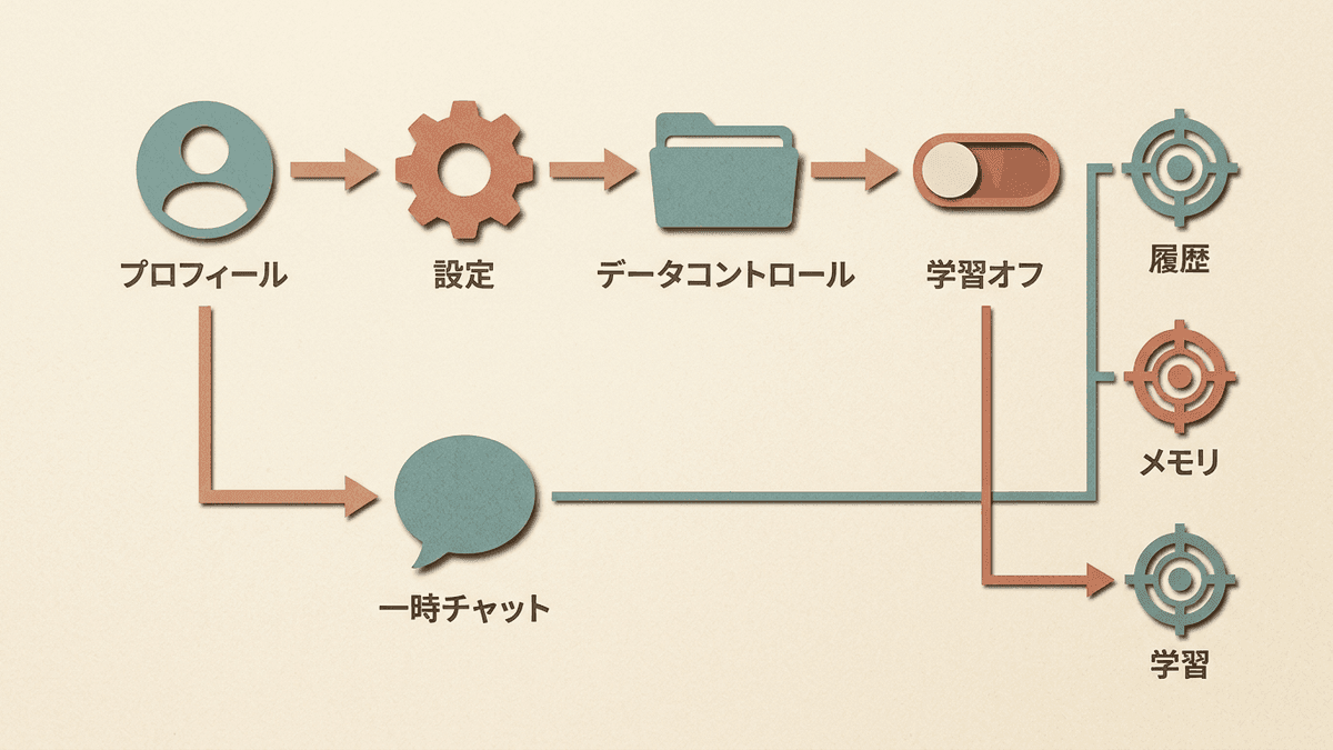 ChatGPTのデータコントロール設定と一時チャットの関係を示した図