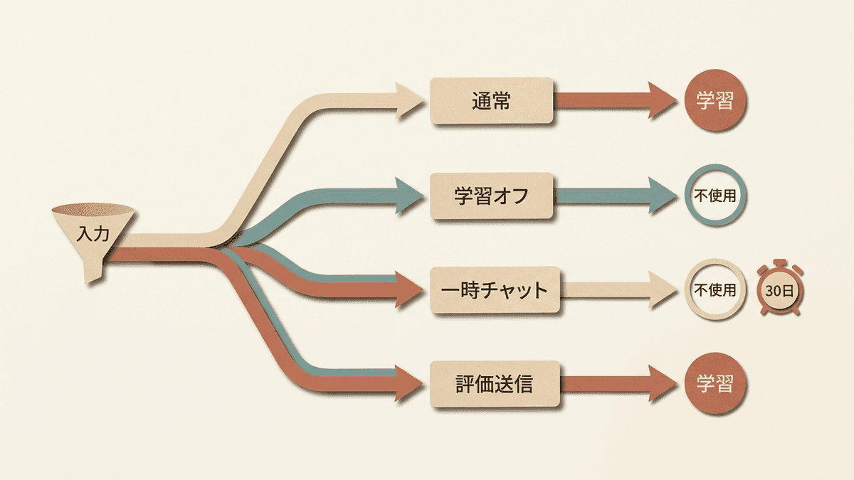 入力したデータが学習に使われる経路と使われない経路を分けて示した図