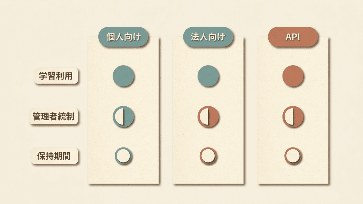 個人向けと法人向けとAPIでデータの扱いがどう違うかを整理した図