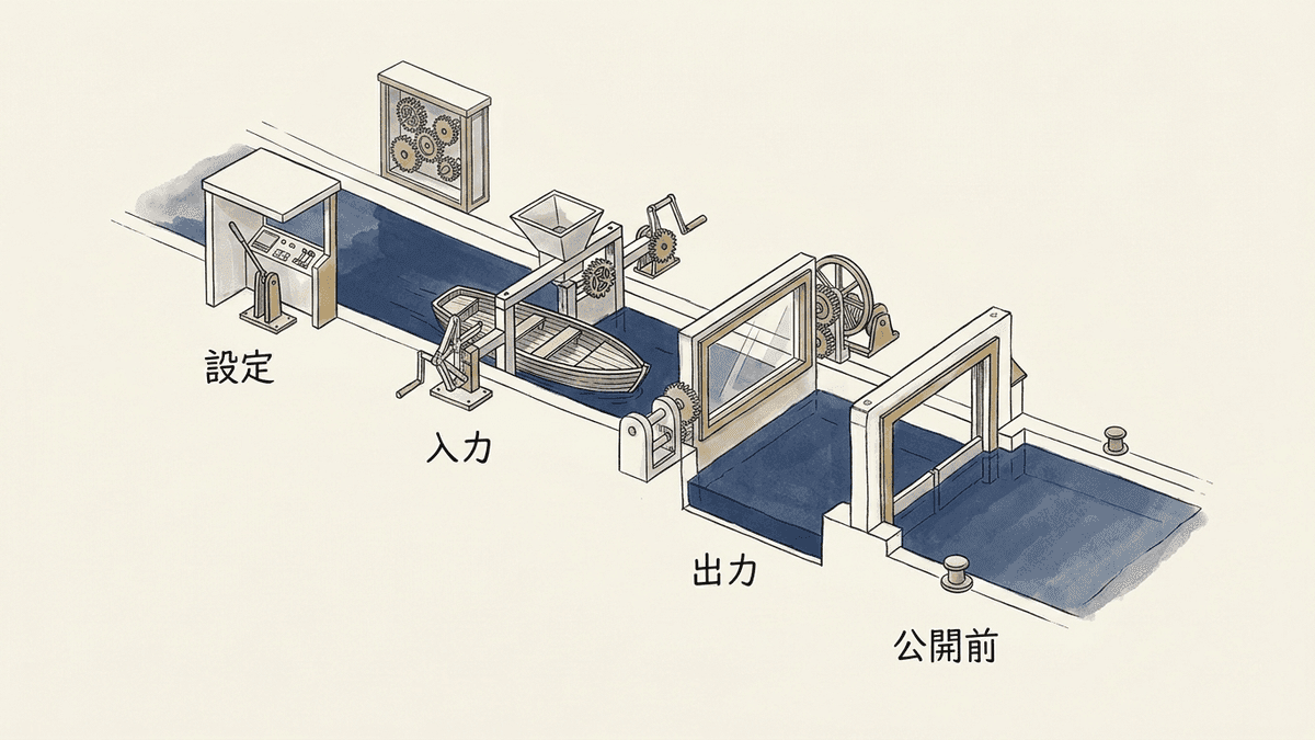 チャットGPTの注意点を確認する4つの場面を並べた図