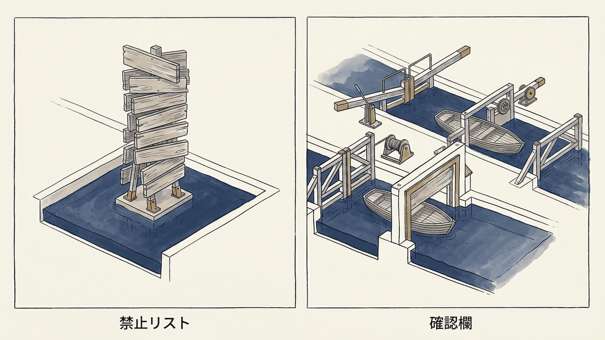 禁止リストを業務の工程に組み込む流れを示した図