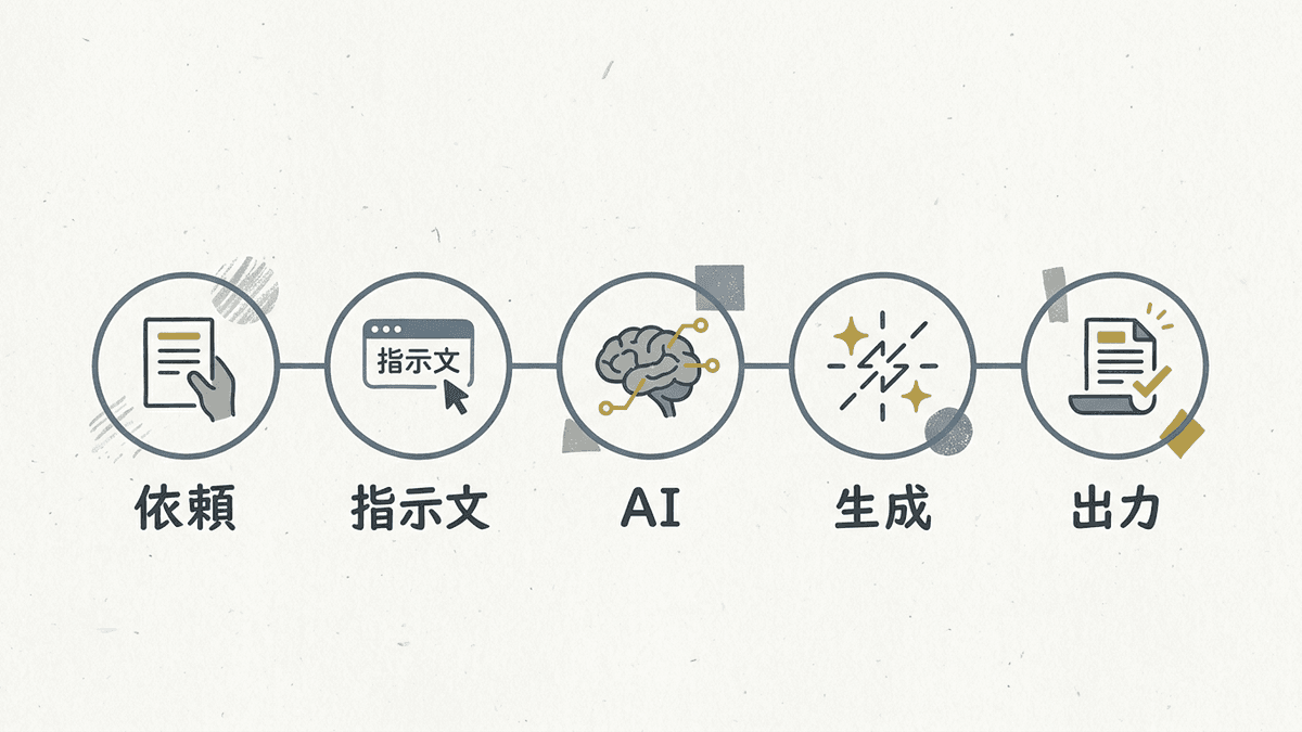 ざっくりした依頼がプロンプトジェネレーターを経由して構造化された指示文になり、生成AIに渡るまでの流れ図