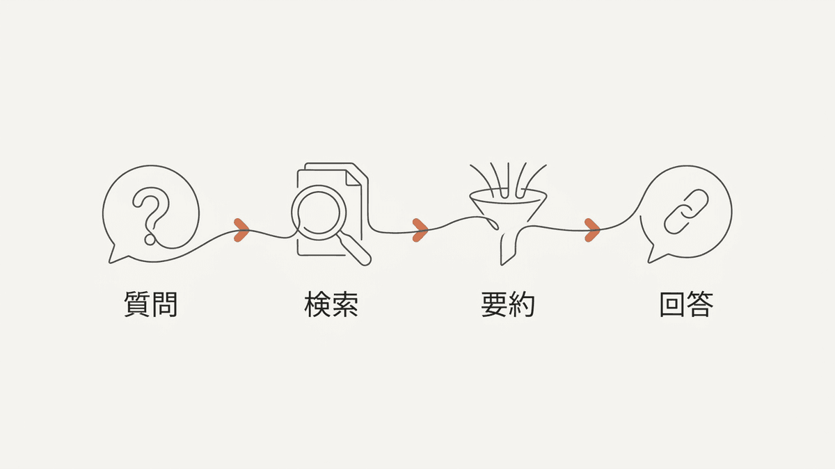 ChatGPT searchが回答を生成する流れの図