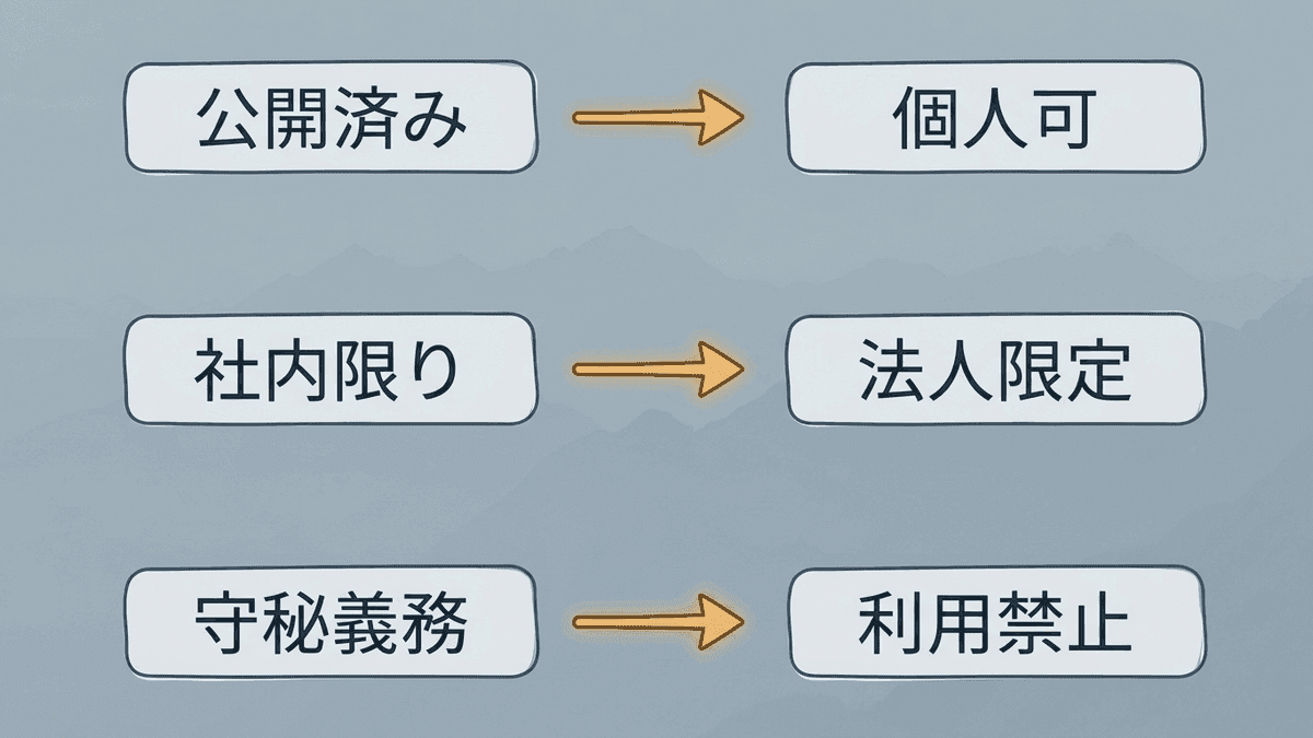 情報の区分と使ってよい範囲の対応表