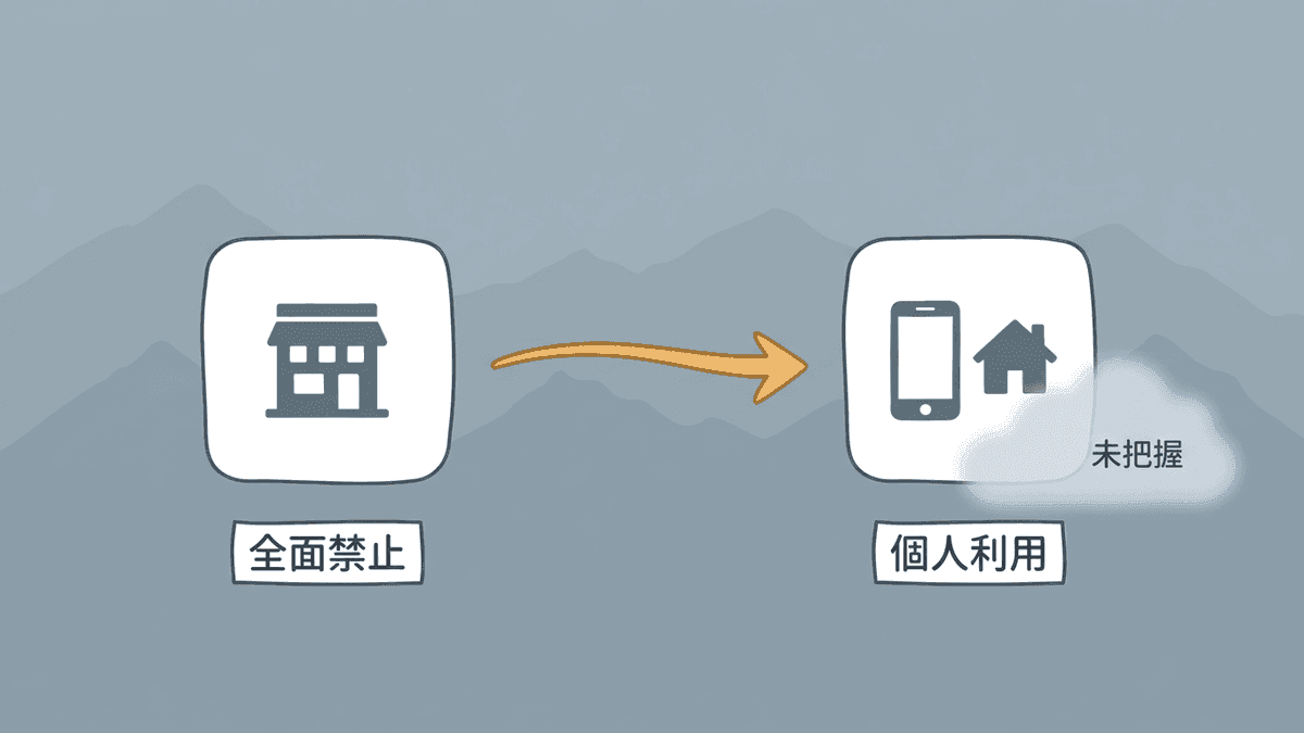 全面禁止が社外の個人利用を生む流れの図