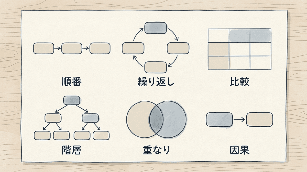 伝えたい関係ごとに選ぶ図の6つの型