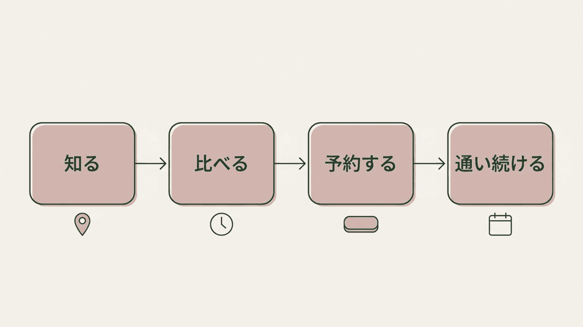 患者がクリニックを知り、比べ、予約し、通い続けるまでの4つの段階と、段階ごとに自院が整えるものを示した図