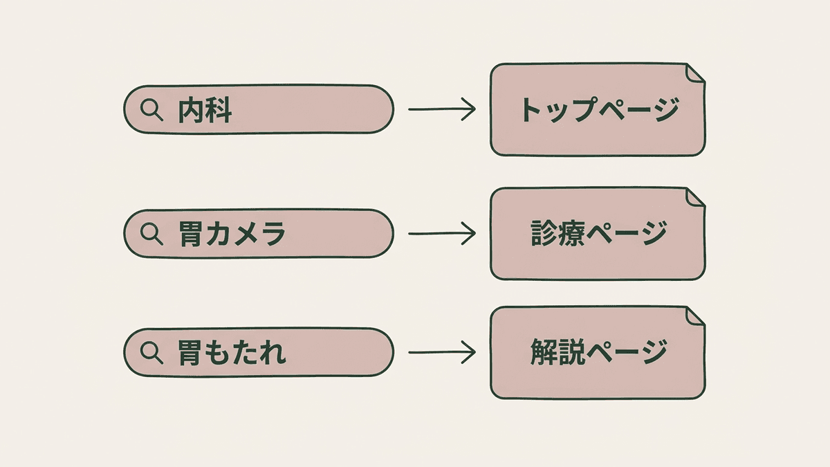 検索する言葉の種類ごとに、上位に入るページの形が違うことを示した図