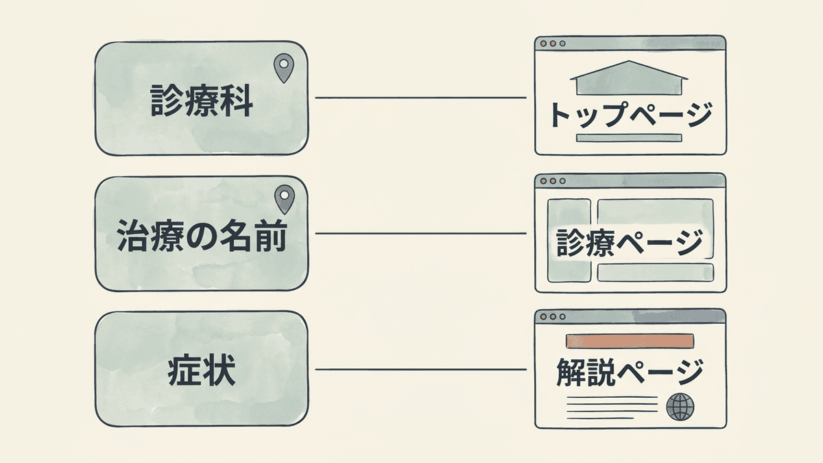 3種類のキーワードと、それぞれで上位に入るページの形を結んだ図