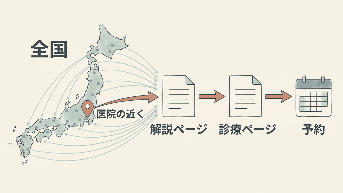 症状の解説ページに全国から読者が集まり、医院の近くに住む読者だけが診療ページを通って予約に進む流れの図
