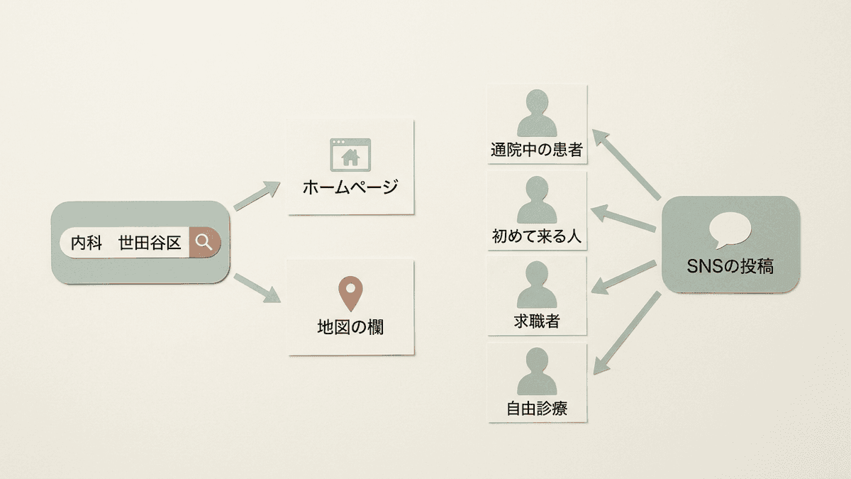 地域名と診療科名で探す人はホームページと地図の欄にたどり着き、通院中の患者や求職者にはSNSで知らせることを示した図