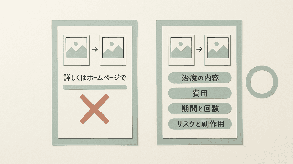 写真と「詳しくはホームページで」だけの症例写真の投稿と、写真の下に治療の内容や費用、リスクを書いた投稿を並べた比較図