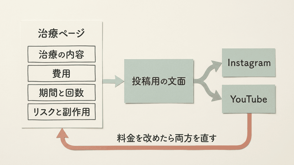 ホームページの治療ページから投稿用の文面を作り、InstagramやYouTubeの投稿に写す流れの図