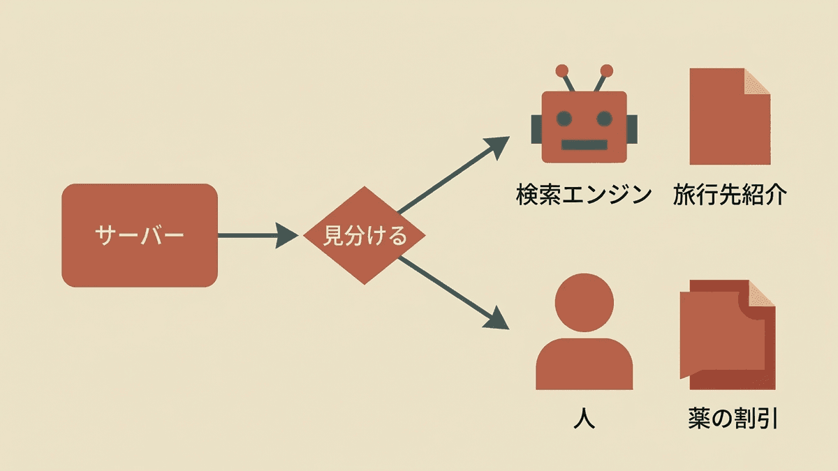 アクセス元を見分けてGooglebotと人に別のページを返す仕組みの図