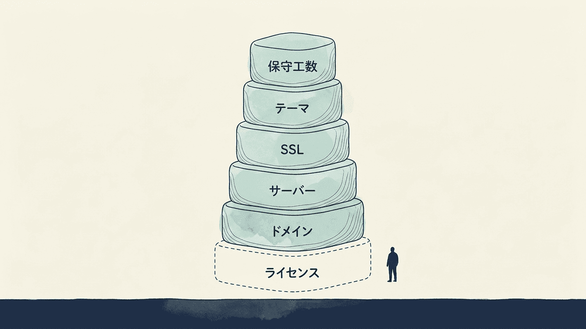 無料CMSで実際に発生する費用の内訳を示した図