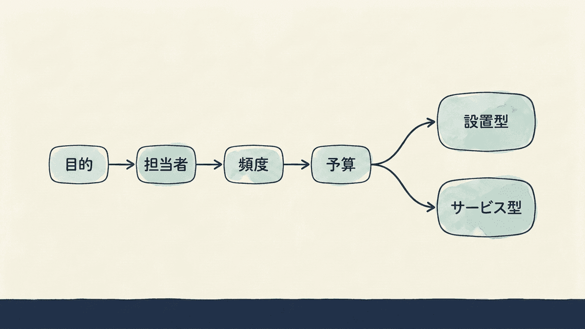 無料CMSを選ぶときの判断の流れを示した図