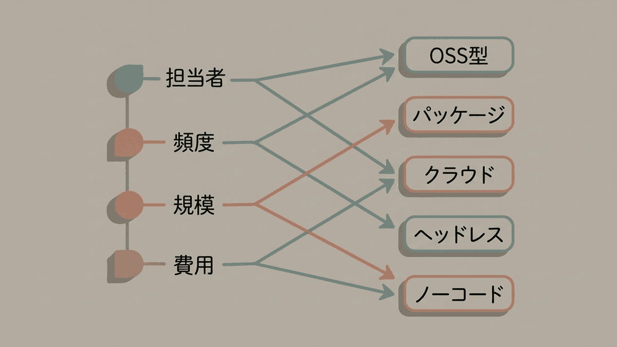 CMS選定の前に決める4つの条件と、そこから分かれる製品タイプの図