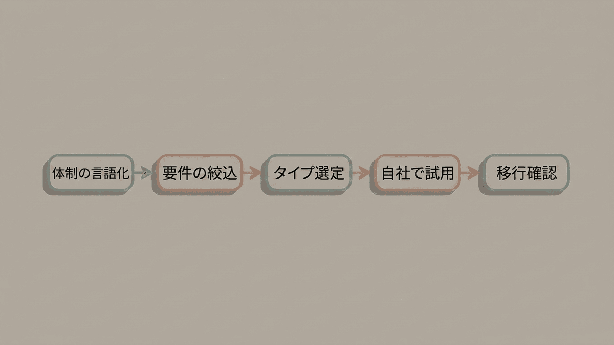 CMS選定を5つの工程で進める流れの図