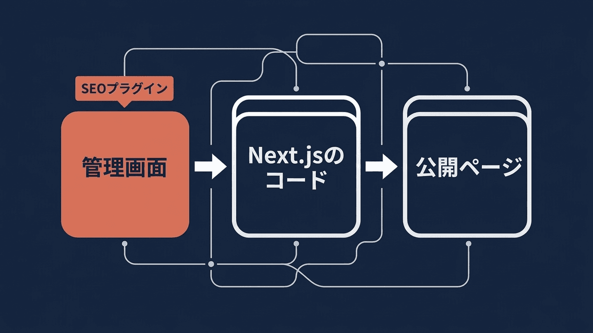 PayloadCMSのSEO設定で、入力欄を受け持つ管理画面と、タグを出力するNext.jsのコードの分担を表した図解