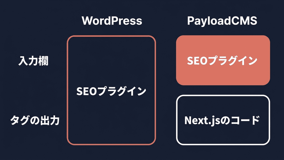 WordPressとPayloadCMSで、SEOの入力欄とタグの出力をどこが受け持つかを比べた図解