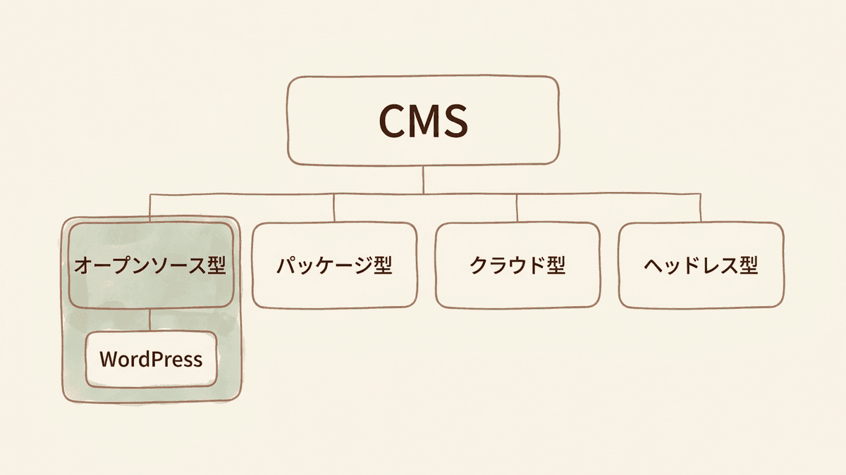 CMSの分類とWordPressの位置づけを示した階層図
