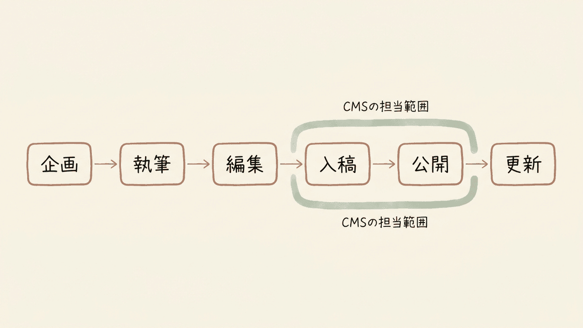 記事1本が公開されるまでの工程と、CMSが担当する範囲を示した図