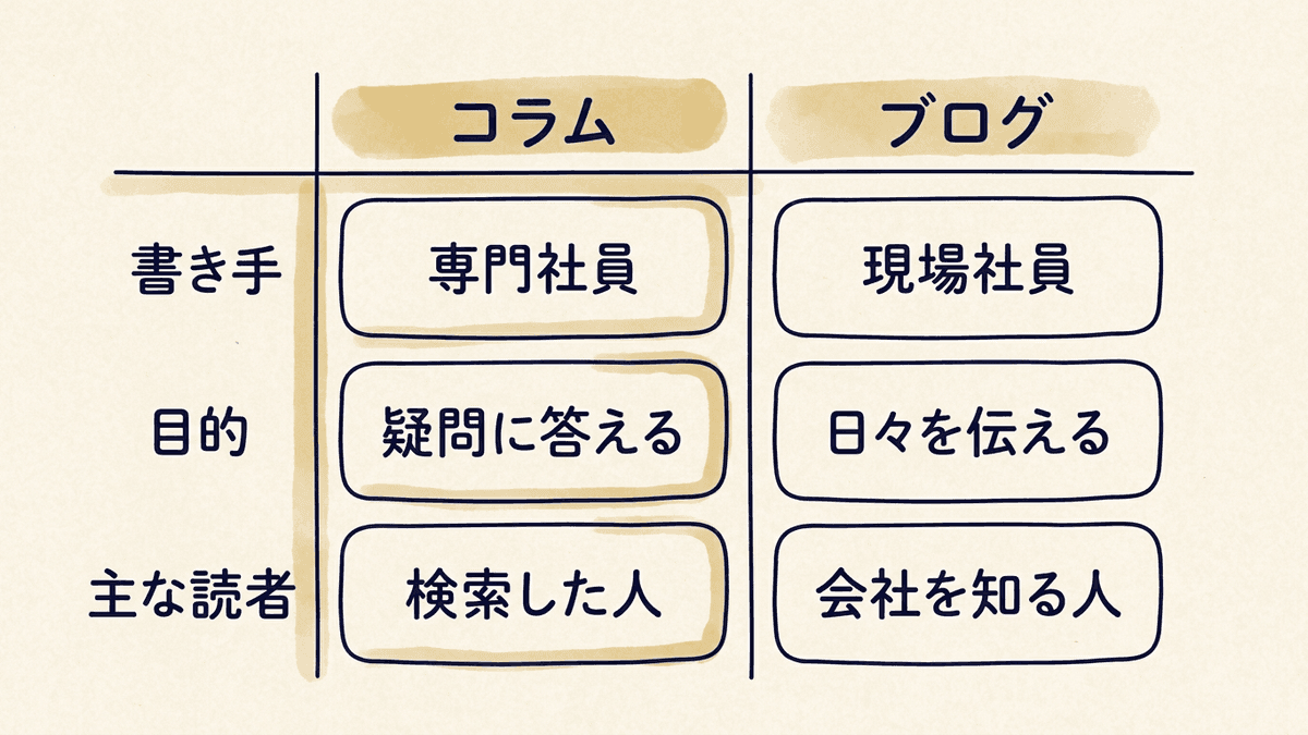 コラムとブログを書き手・目的・主な読者で比べた図