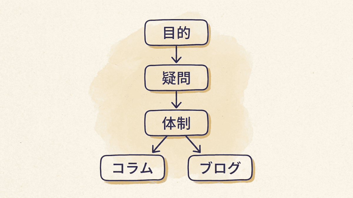 目的、検索されている疑問、書く人と確かめる人の順にコラムかブログかを決める流れ図